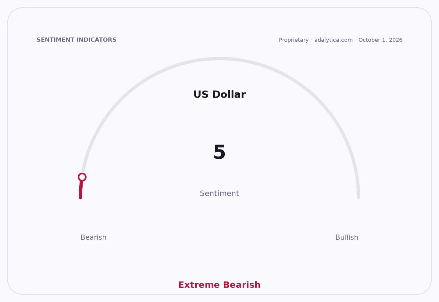 US Dollar sentiment gauge dial pointing to 5, in the Extreme Bearish zone.
