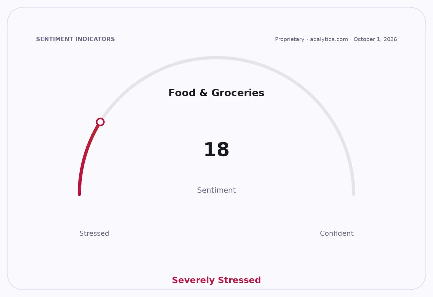 Sentiment gauge dial showing 'Food & Groceries' at 18, in the Severely Stressed zone.