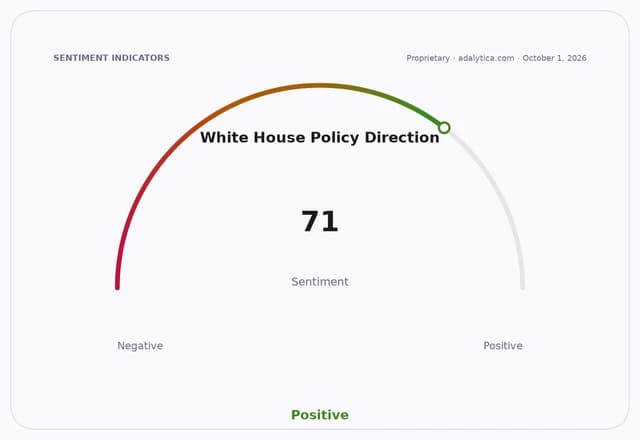 A sentiment gauge dial shows White House Policy Direction at 71, indicating a positive outlook.