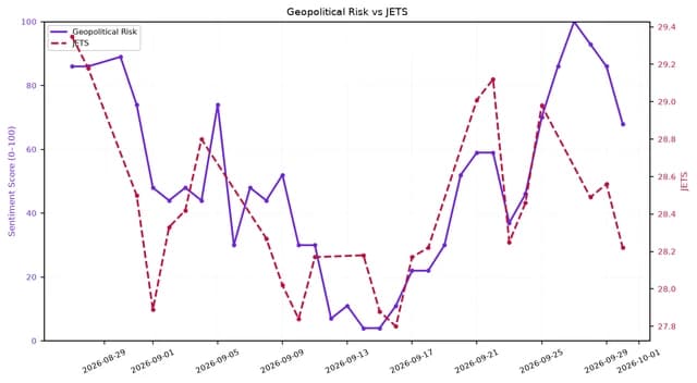 Line chart showing Geopolitical Risk and JETS fund performance from late August to early October 2026.