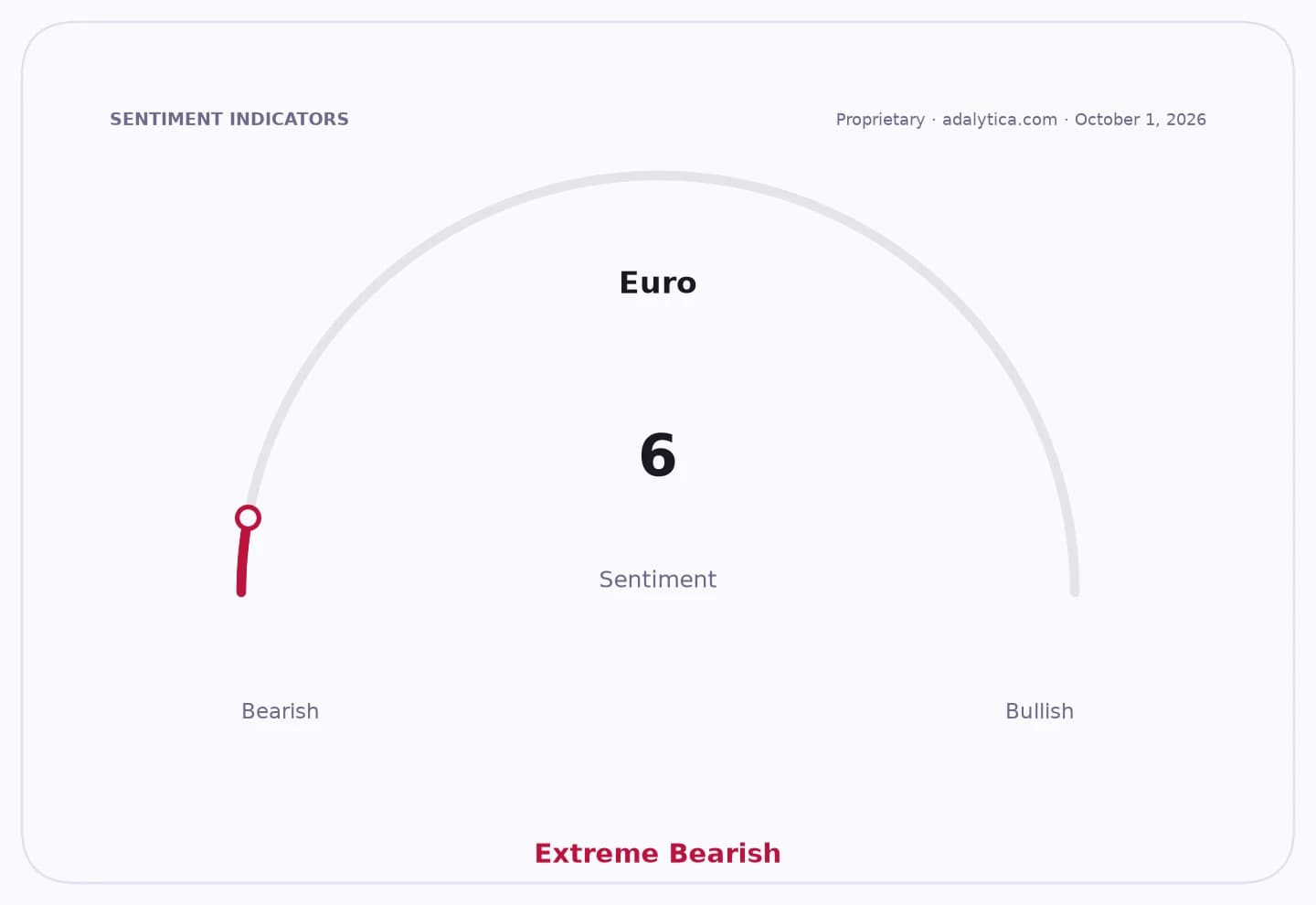 A sentiment gauge dial for the Euro, with the needle pointing to 6, in the 'Extreme Bearish' zone.