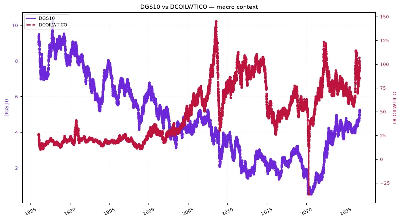 Line chart comparing the 10-year Treasury yield and crude oil prices from 1985 to 2025.