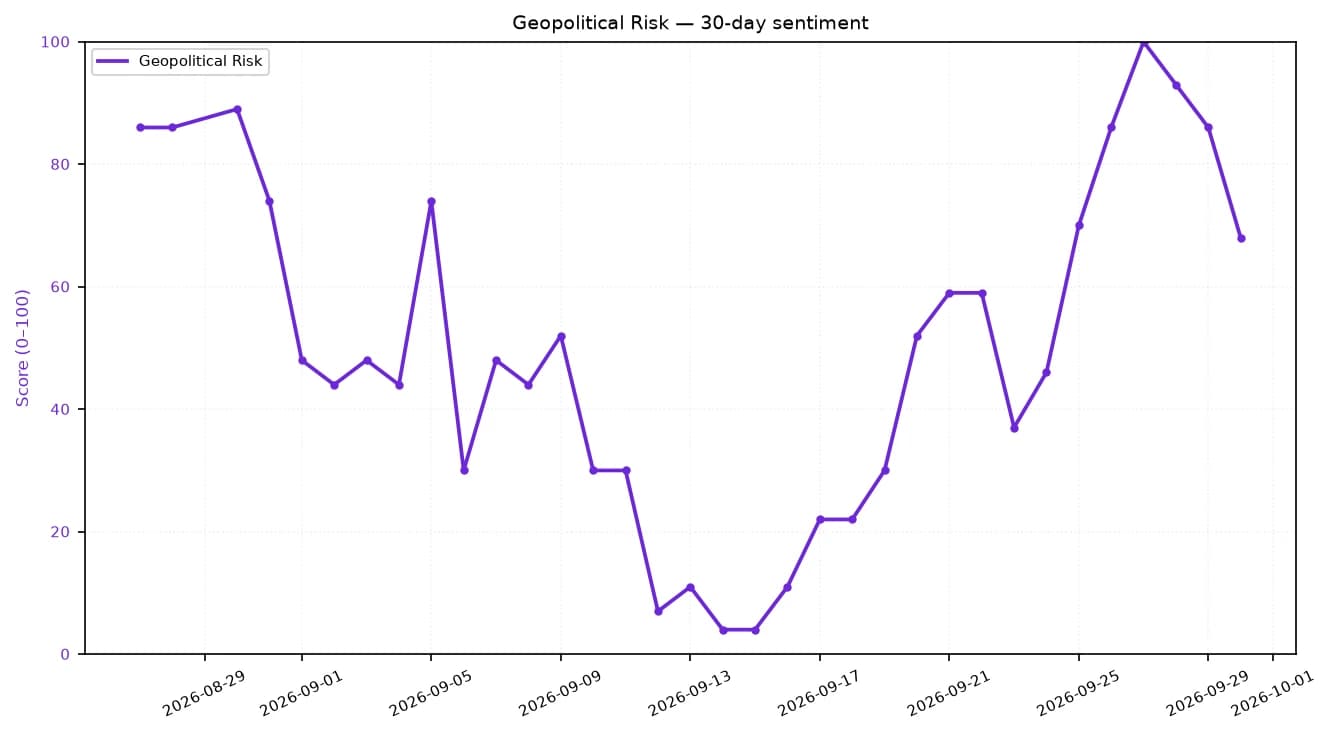 Line chart showing geopolitical risk sentiment score on a 0-100 scale over 30 days.