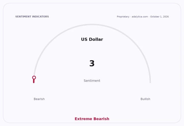 Sentiment gauge dial shows US Dollar at 3, pointing to Extreme Bearish sentiment.