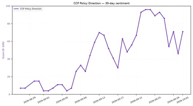 Line chart showing CCP Policy Direction sentiment score fluctuating over 30 days.