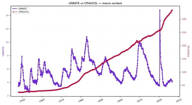 Dual-axis line chart showing US Unemployment Rate and CPI from 1948 to 2023.