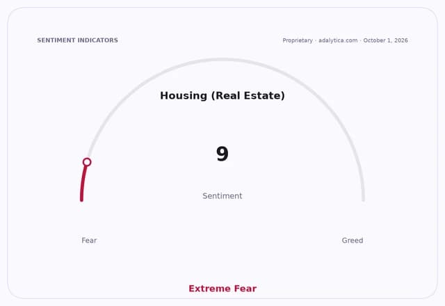 A sentiment dial showing Housing (Real Estate) at 9, in the Extreme Fear zone.