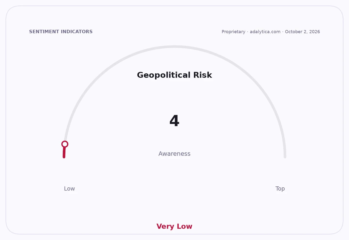 Geopolitical Risk Awareness gauge dial with a red pointer indicating a 'Very Low' reading of 4.