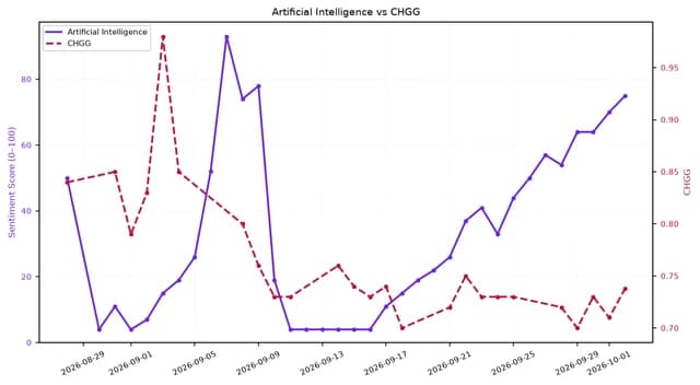 Line chart showing Artificial Intelligence sentiment and CHGG values over one month.