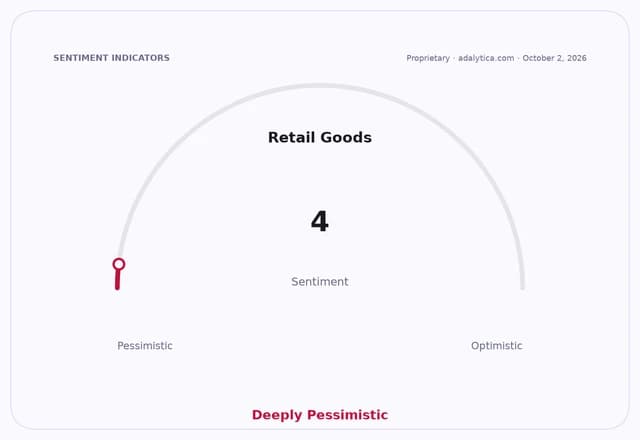 Retail Goods sentiment gauge showing a deeply pessimistic reading of 4.