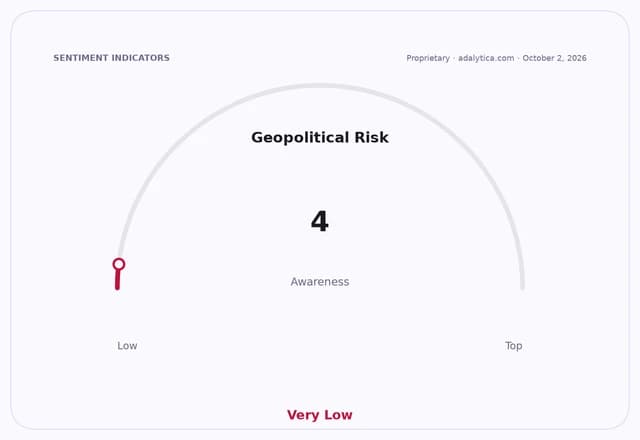 Geopolitical Risk Awareness dial at 4, indicating 'Very Low' awareness of risk.
