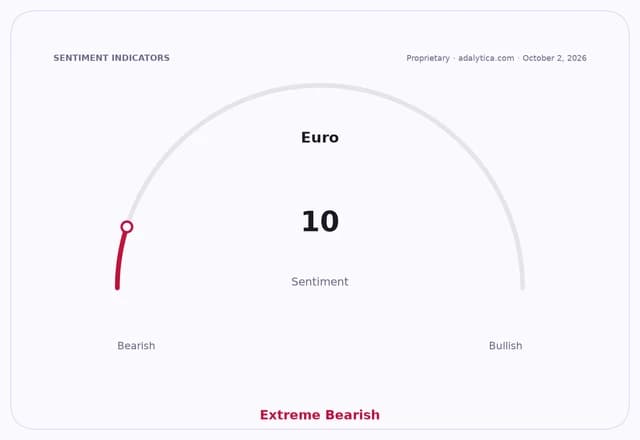 A sentiment gauge dial for the Euro, showing an 'Extreme Bearish' reading of 10.