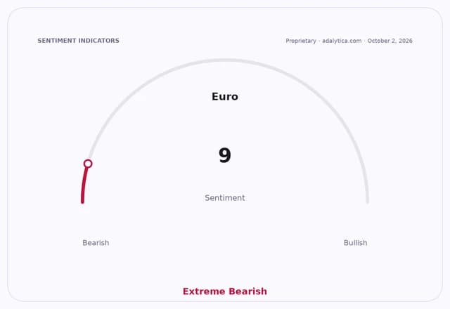Sentiment gauge dial for Euro showing a reading of 9, labeled as Extreme Bearish.