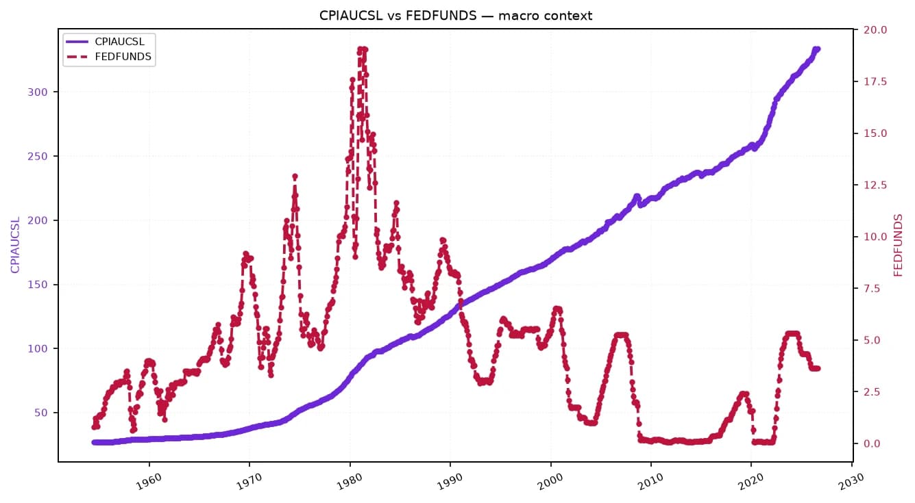 Line chart showing CPIAUCSL steadily rising and FEDFUNDS fluctuating and recently increasing.