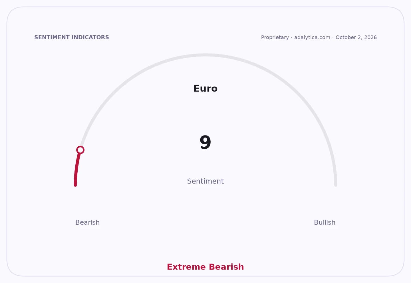A sentiment gauge dial shows Euro sentiment at 9, in the extreme bearish zone.
