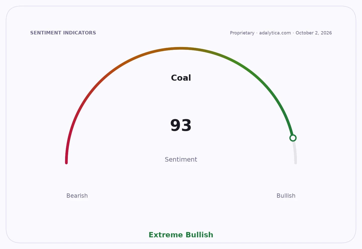 A sentiment gauge dial for Coal, showing a reading of 93, categorized as Extreme Bullish.