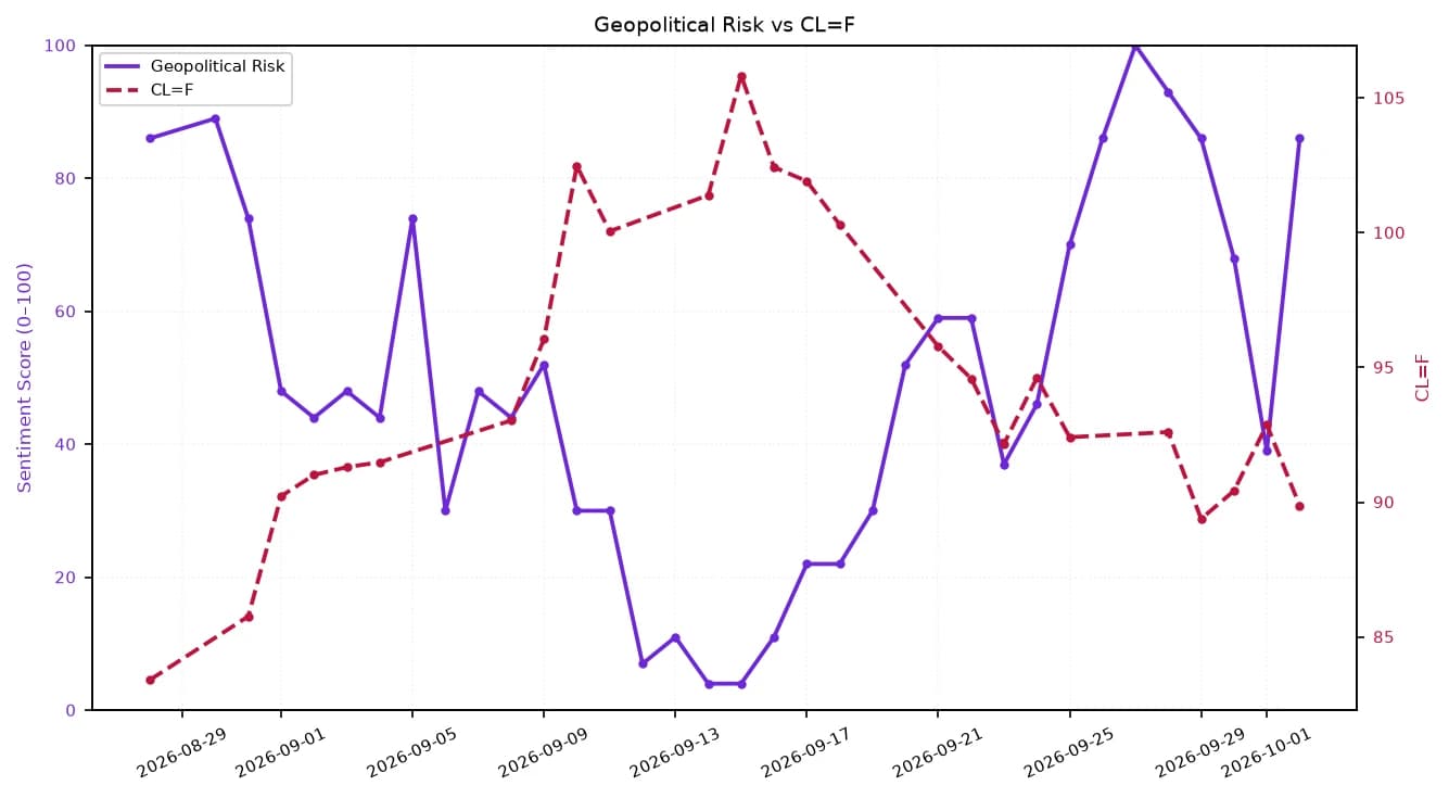 Line chart showing Geopolitical Risk and CL=F trending over August to October 2026.