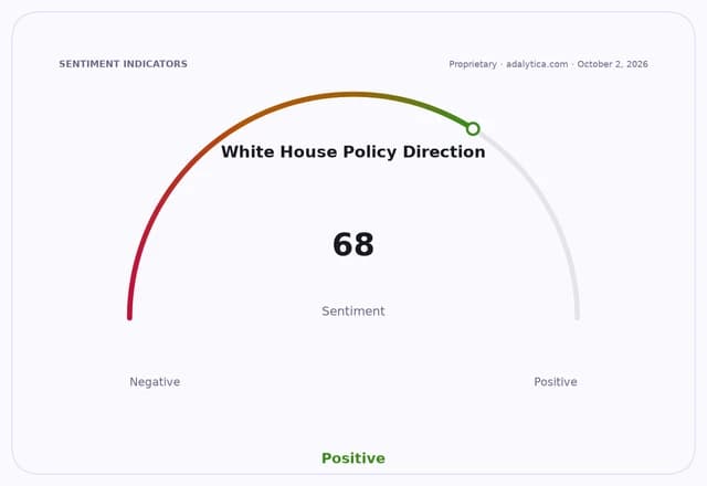 Sentiment gauge dial showing White House Policy Direction at 68, in the positive range.