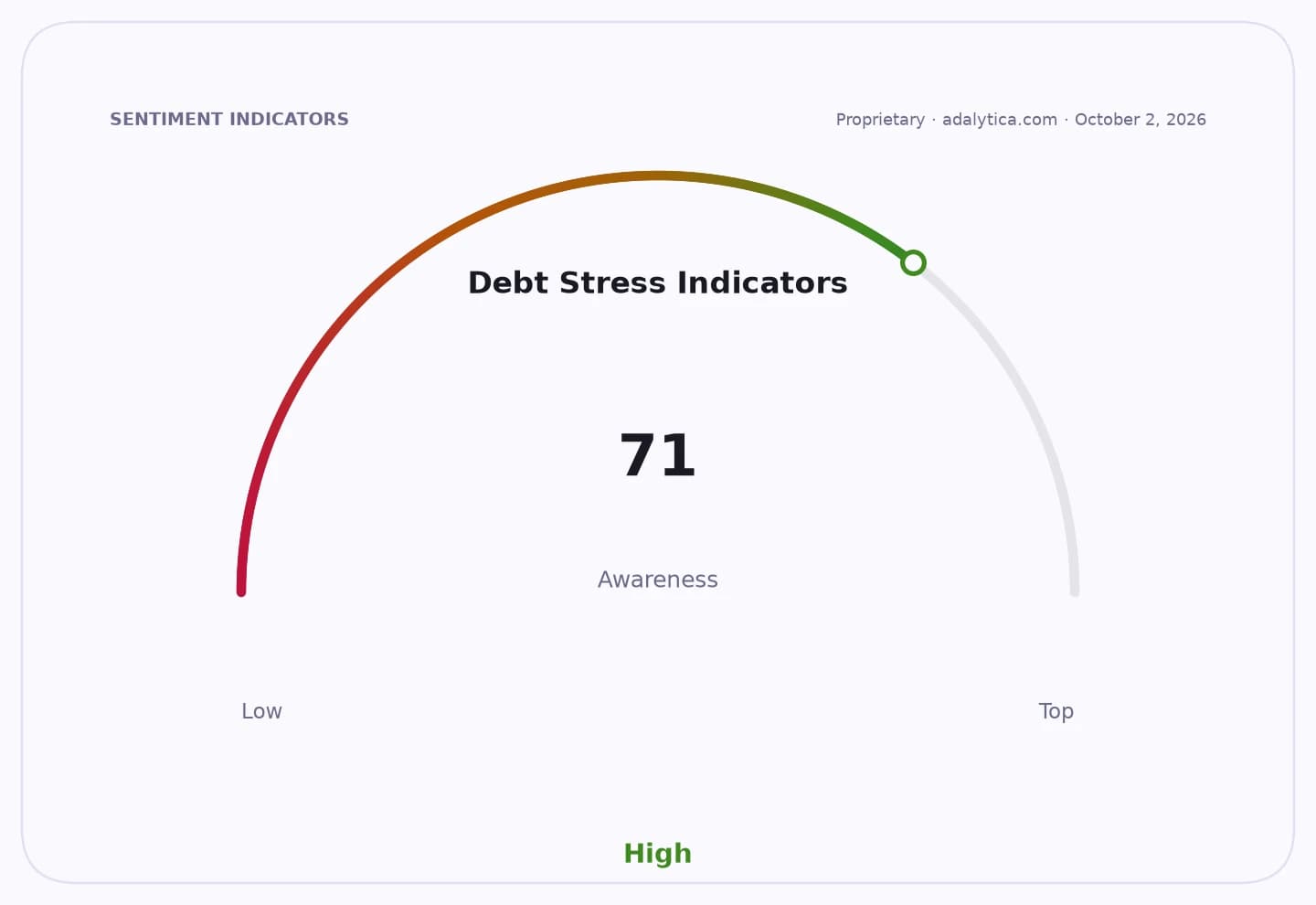 Debt Stress Indicators awareness dial showing a reading of 71, indicating high stress.