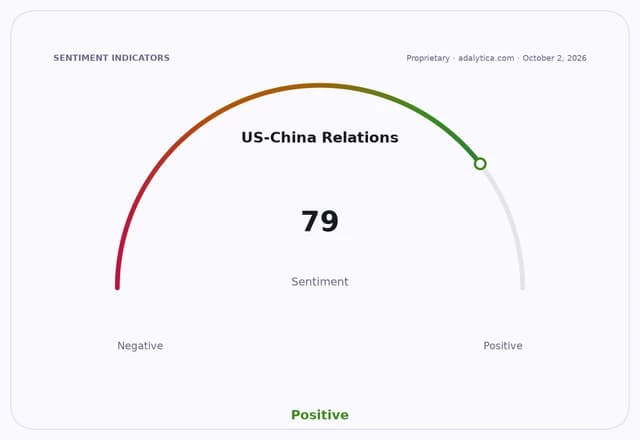 Sentiment gauge dial for US-China Relations pointing into the positive zone at 79.