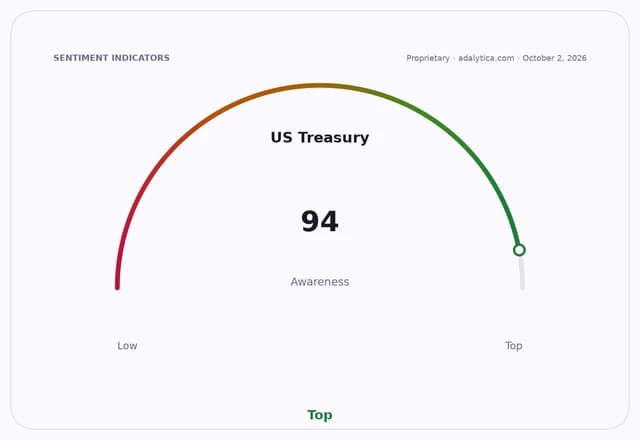Sentiment dial showing US Treasury awareness at 94, near the top of the gauge.