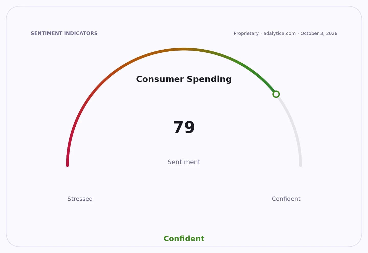 Consumer Spending sentiment gauge dial showing a reading of 79, indicating Confident sentiment.