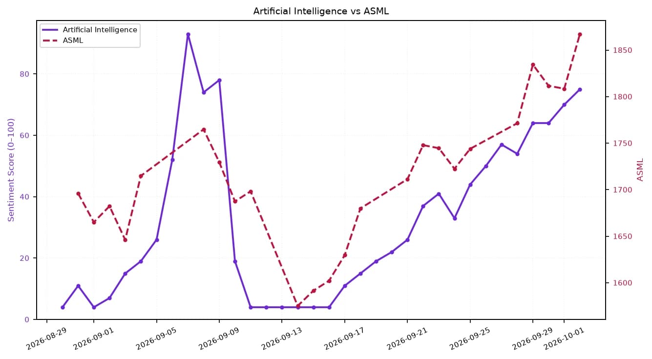 Line chart showing AI sentiment vs. ASML stock price from late August to early October 2026.