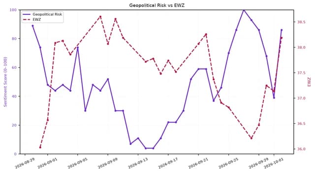 Line chart showing Geopolitical Risk decreasing as EWZ increases around late September 2026.