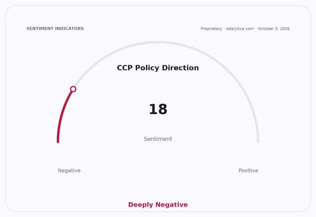 Sentiment gauge dial showing 'CCP Policy Direction' at 18, pointing to 'Deeply Negative'.