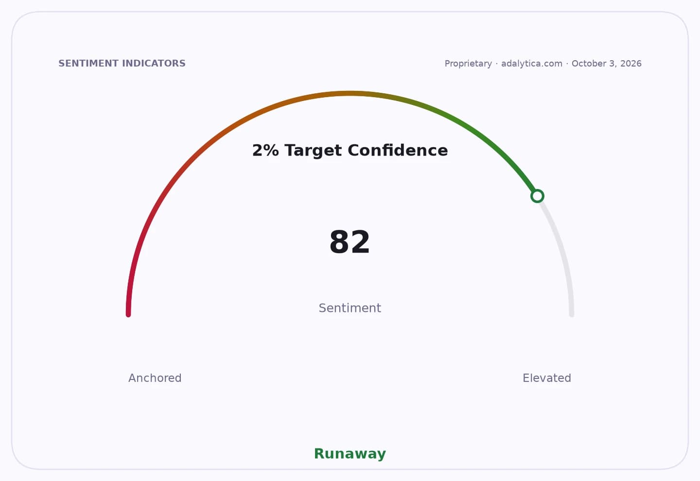 Sentiment dial showing '2% Target Confidence' at 82, in the 'Runaway' zone.