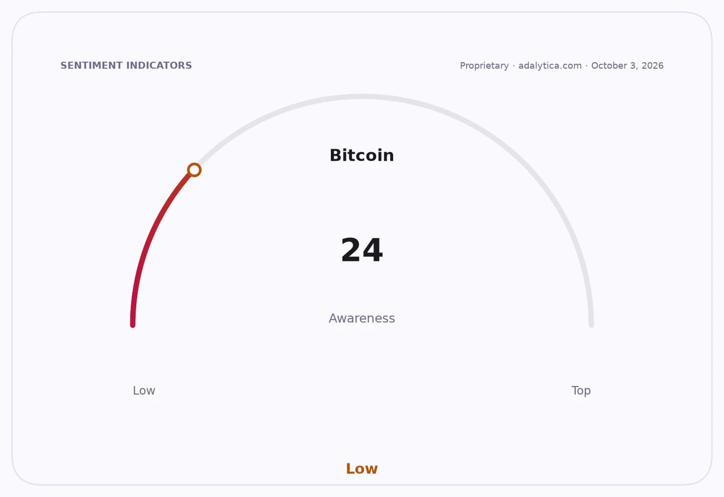 A sentiment indicator dial showing Bitcoin awareness at a low level of 24.