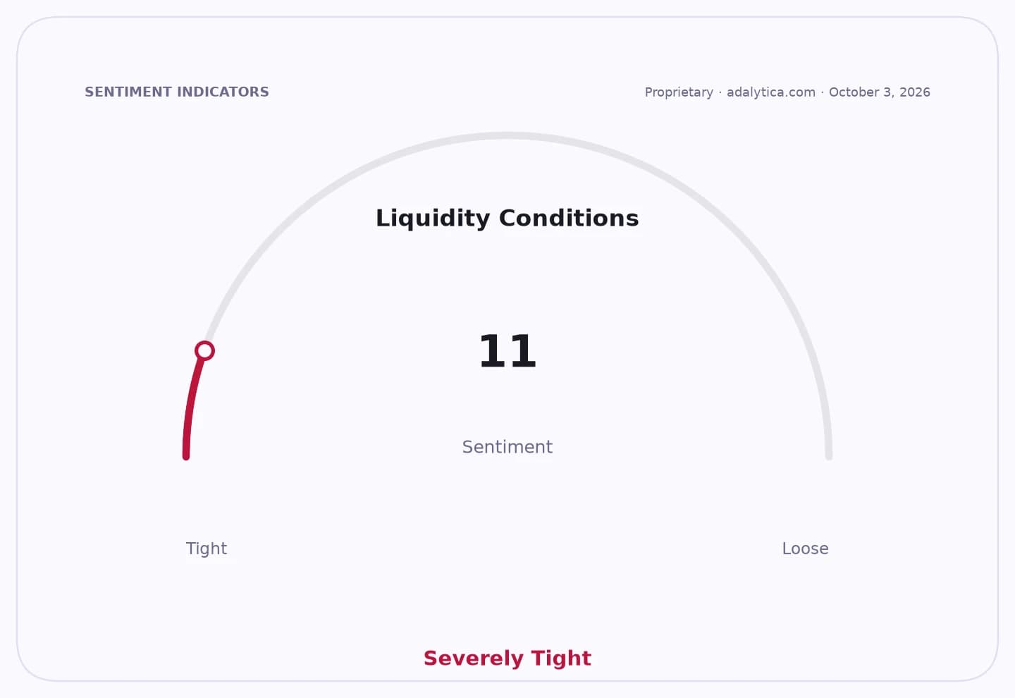 A gauge dial showing Liquidity Conditions sentiment at 11, indicating 'Severely Tight'.