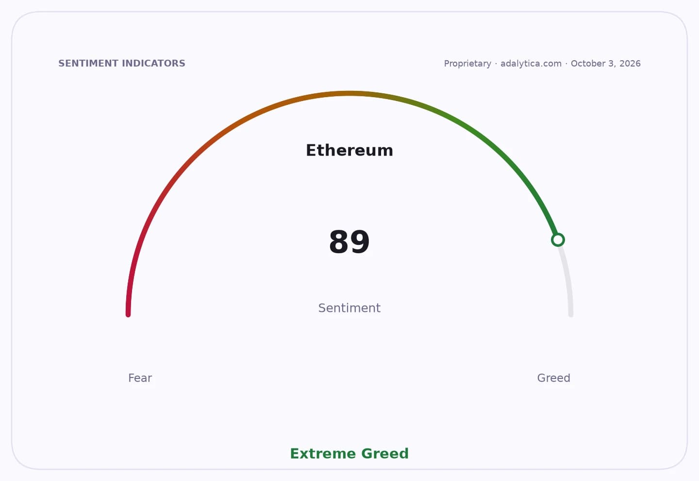 Ethereum sentiment gauge dial showing an 'Extreme Greed' reading of 89.