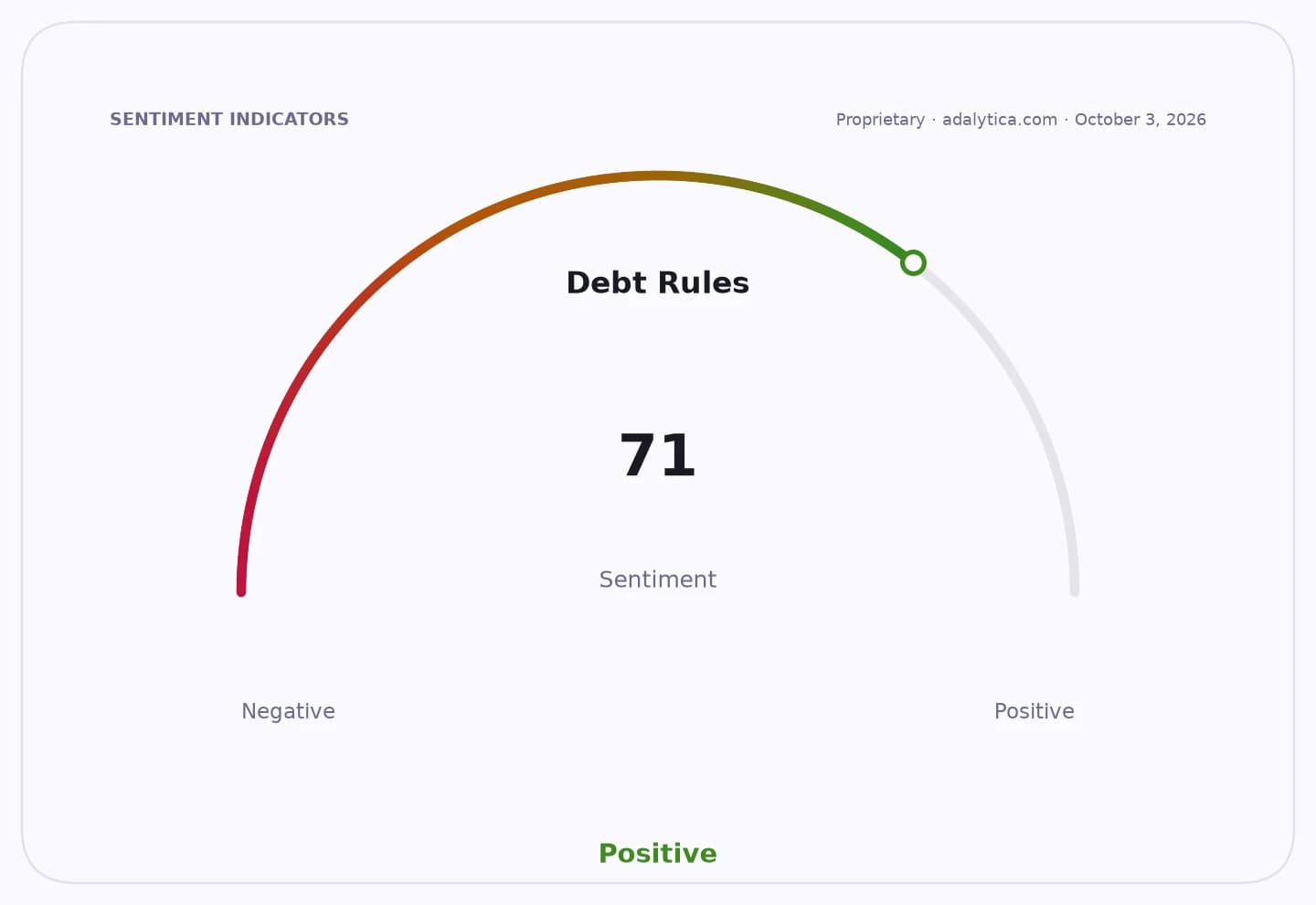 Sentiment gauge dial for Debt Rules, indicating a positive sentiment of 71.