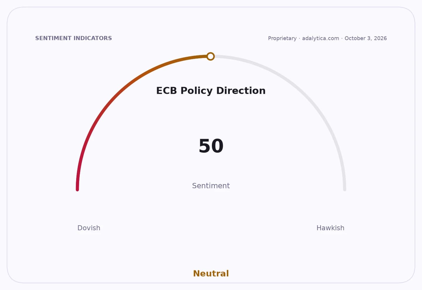 A sentiment gauge dial shows ECB Policy Direction is Neutral, with a reading of 50.