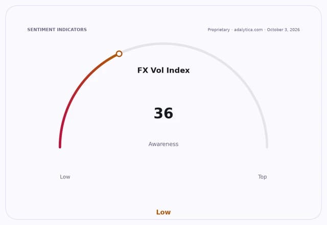 FX Vol Index awareness dial showing a low reading of 36.