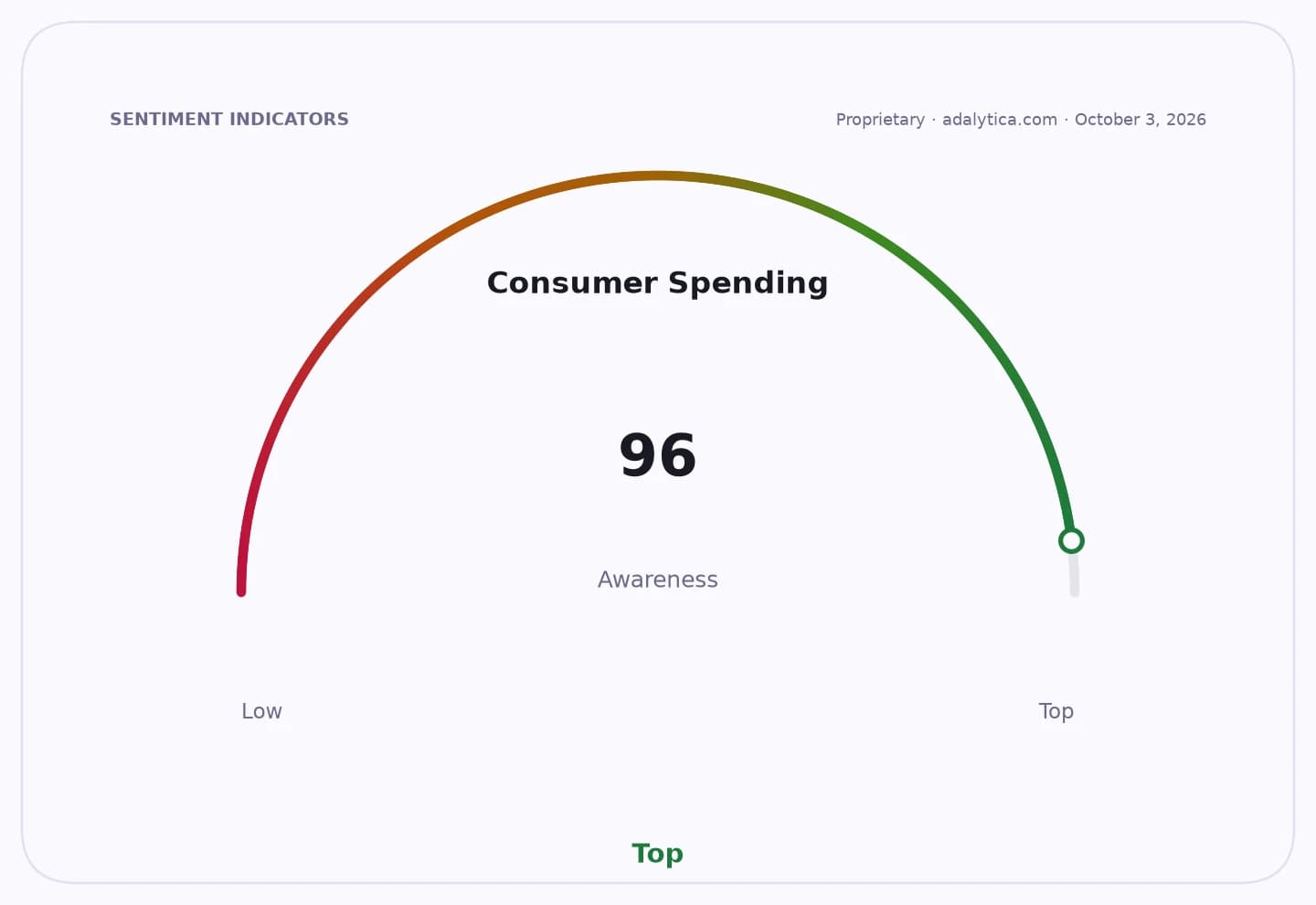 Consumer Spending Awareness gauge dial at 96, indicating a 'Top' level of awareness.