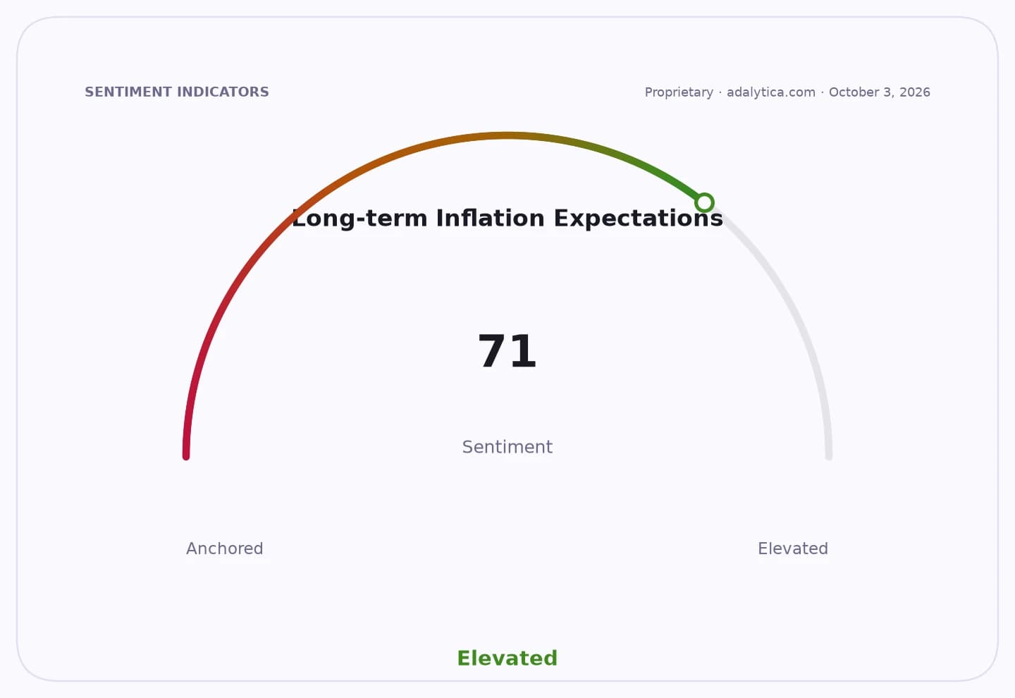 Gauge dial showing Long-term Inflation Expectations sentiment at 71, marked as Elevated.