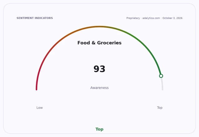 Awareness gauge dial for Food & Groceries at 93, indicating top awareness.