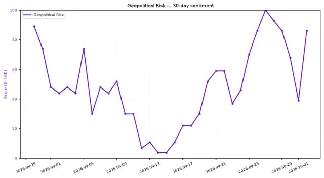 Line chart showing 30-day geopolitical risk sentiment score fluctuating, peaking on September 23rd.
