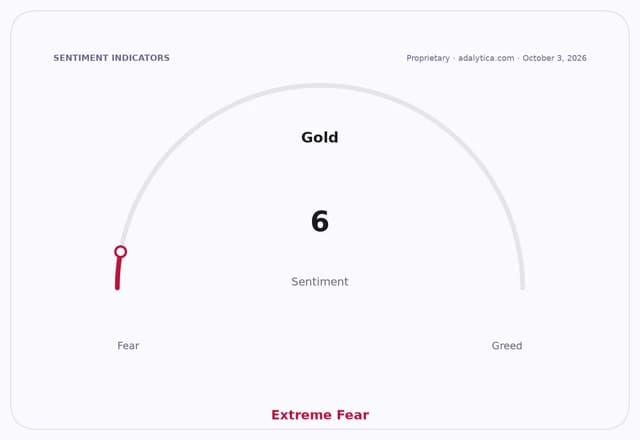 Gold sentiment gauge dial pointing to 6 in the 'Extreme Fear' zone.