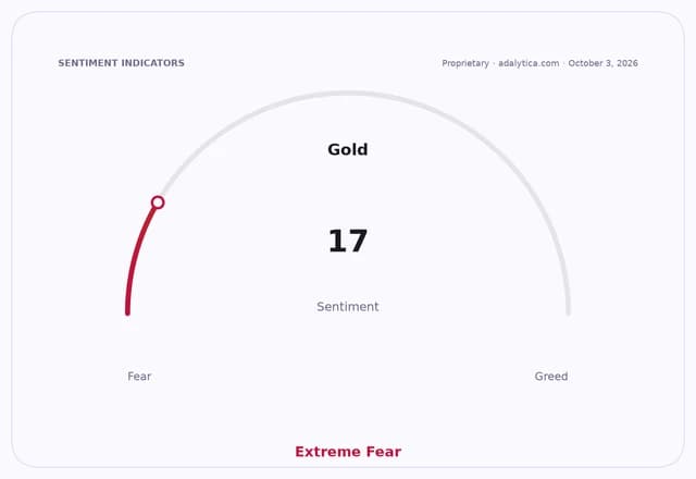 A sentiment gauge for Gold showing a reading of 17, indicating Extreme Fear.
