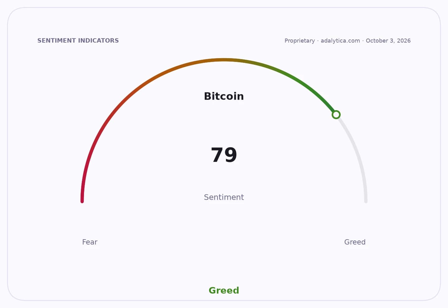Bitcoin sentiment gauge dial showing a reading of 79, firmly in the Greed zone.