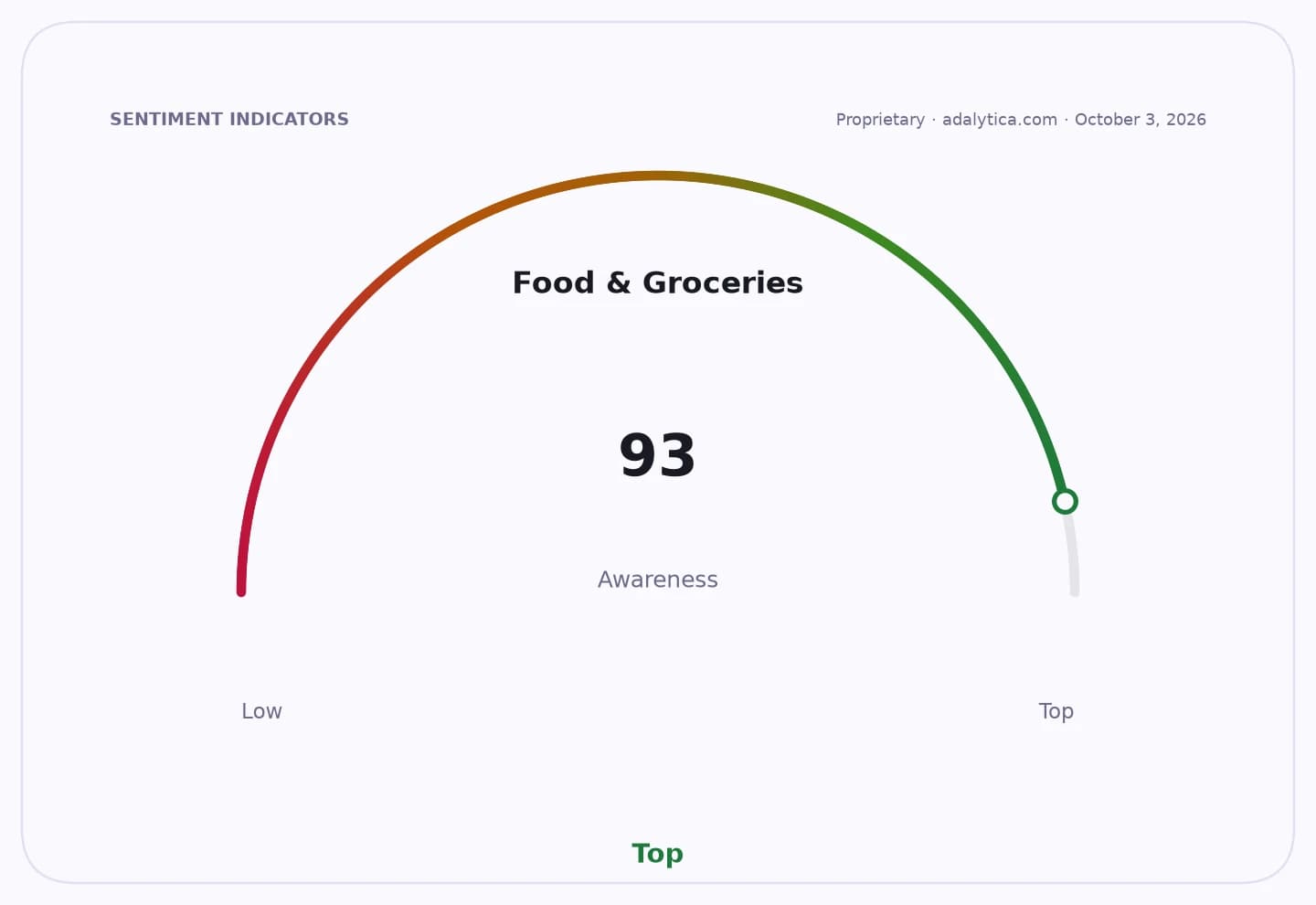 Awareness gauge for Food & Groceries at 93, in the Top range.