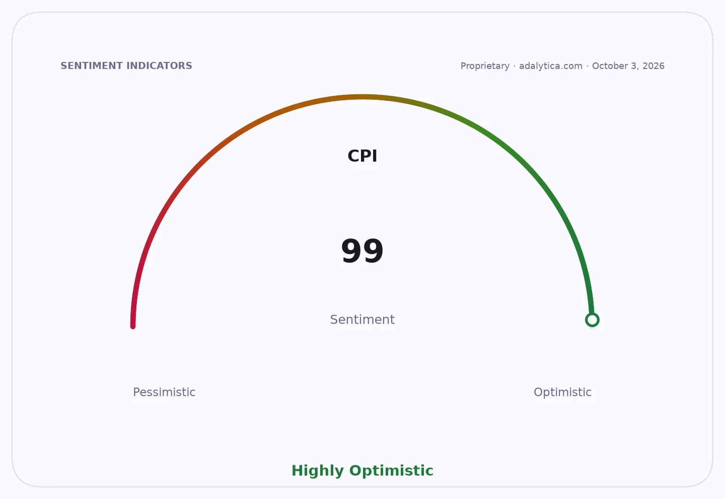 A CPI sentiment gauge dial showing a highly optimistic reading of 99.
