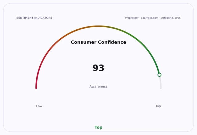Consumer Confidence awareness gauge dial showing a reading of 93, in the 'Top' zone.