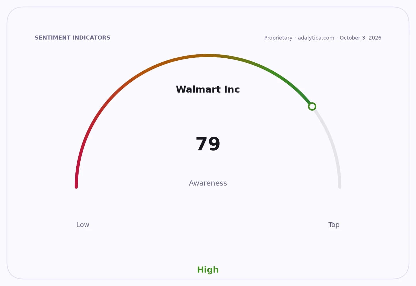 Awareness gauge for Walmart Inc. showing a high reading of 79.