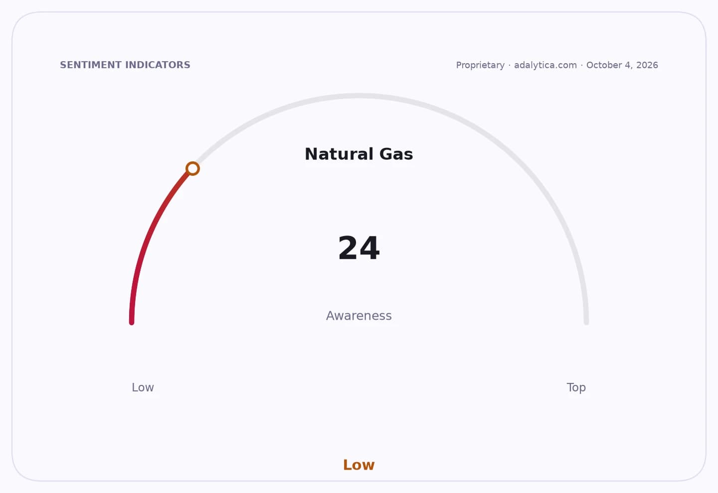 Natural Gas awareness gauge dial showing a low reading of 24.
