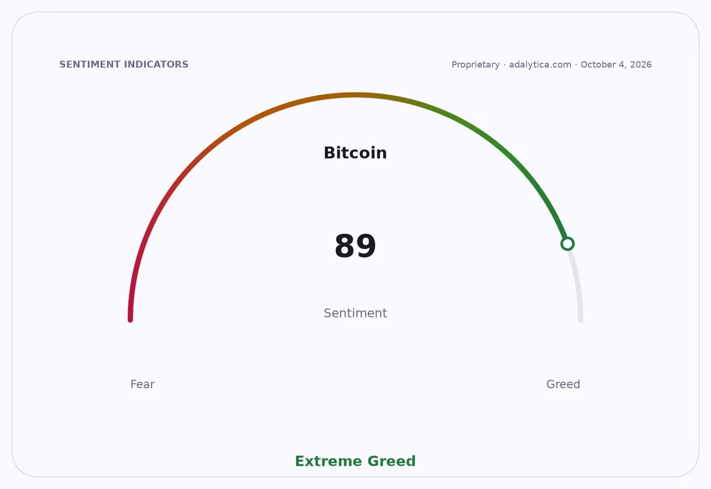 A Bitcoin sentiment gauge dial pointing to 89, labeled 'Extreme Greed'.