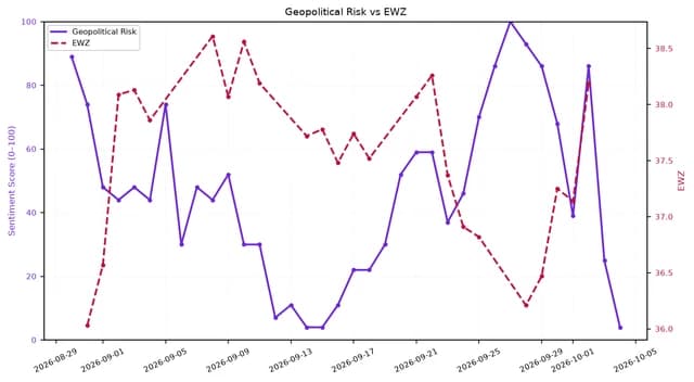 Line chart showing Geopolitical Risk and EWZ from August 29, 2026, to October 5, 2026.